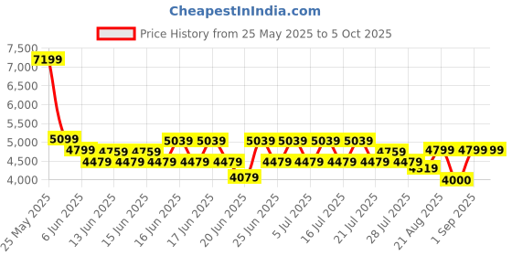 ajio.com steve madden Women Riddler-In Slip-On Flat Sandals steve madden Price History Graph from 25 May 2025 to 5 Oct 2025