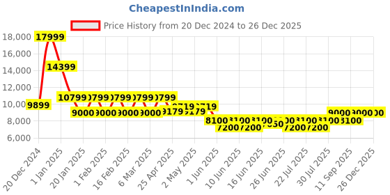 ajio.com steve madden Women Riggs Mid-Calf Length Boots steve madden Price History Graph from 20 Dec 2024 to 26 Dec 2025