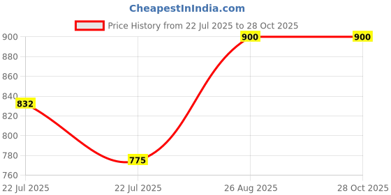 ajio.com idor Women Rimless Oversized Sunglasses-IDOR-5209-BRW idor Price History Graph from 22 Jul 2025 to 28 Oct 2025