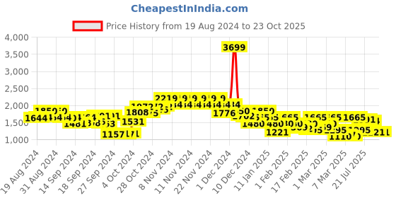 ajio.com only Women Ripped Skinny Jeans only Price History Graph from 19 Aug 2024 to 23 Oct 2025