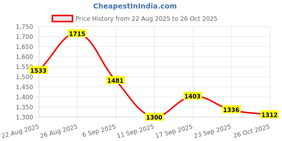 ajio.com under armour Women Rival Core Regular Fit Crew-Neck T-Shirt under armour Price History Graph from 22 Aug 2025 to 26 Oct 2025