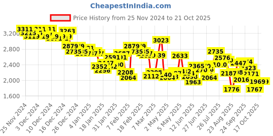 ajio.com under armour Women Rival Joggers with Insert Pockets under armour Price History Graph from 25 Nov 2024 to 21 Oct 2025
