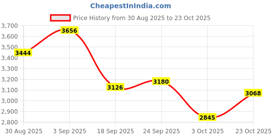 ajio.com under armour Women Rival Joggers with Insert Pockets under armour Price History Graph from 30 Aug 2025 to 23 Oct 2025