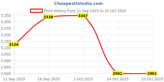 ajio.com under armour Women Rival Joggers with Insert Pockets under armour Price History Graph from 11 Sep 2025 to 25 Oct 2025