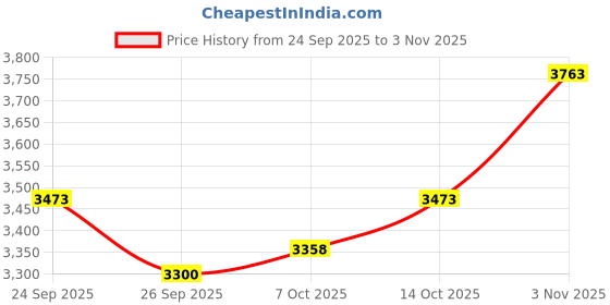 ajio.com under armour Women Rival Terry Loose Fit Zip-Front Hooded Jacket under armour Price History Graph from 24 Sep 2025 to 3 Nov 2025
