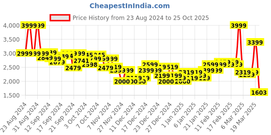 ajio.com asos design Women River Island Leopard Print Satin Maxi Skirt asos design Price History Graph from 23 Aug 2024 to 25 Oct 2025