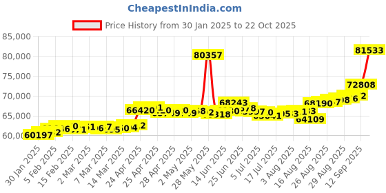 ajio.com joyalukkas Women Rose Gold Diamond-Studded Band Ring joyalukkas Price History Graph from 30 Jan 2025 to 22 Oct 2025