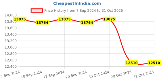 ajio.com valanova Women Rose Gold Lab Grown Diamond-Studded Pendant valanova Price History Graph from 7 Sep 2024 to 31 Oct 2025