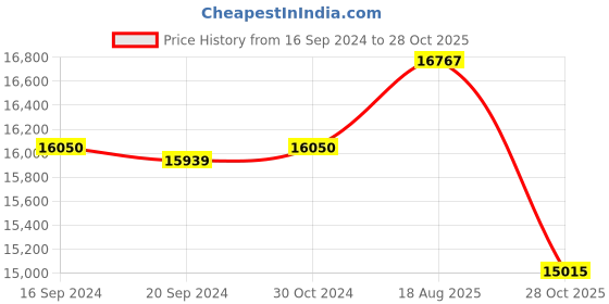ajio.com valanova Women Rose Gold Lab Grown Diamond-Studded Pendant valanova Price History Graph from 16 Sep 2024 to 28 Oct 2025