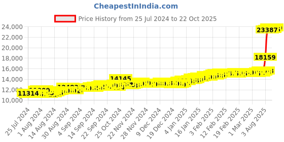 ajio.com malabar gold & diamonds Women Rose Gold Link Bracelet malabar gold & diamonds Price History Graph from 25 Jul 2024 to 22 Oct 2025