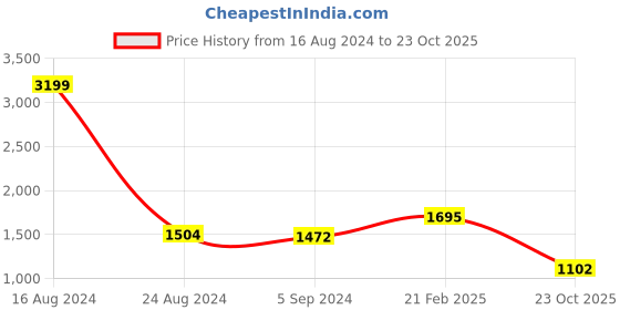 ajio.com zavya Women Rose Gold-Plated 925 Sterling Silver Chain zavya Price History Graph from 16 Aug 2024 to 23 Oct 2025