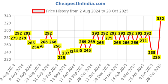 ajio.com jewels galaxy Women Rose-Gold Plated American Diamond-Studded Ring jewels galaxy Price History Graph from 2 Aug 2024 to 28 Oct 2025