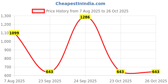 ajio.com palmonas Women Rose Gold-Plated Necklace with Pendent palmonas Price History Graph from 7 Aug 2025 to 25 Oct 2025