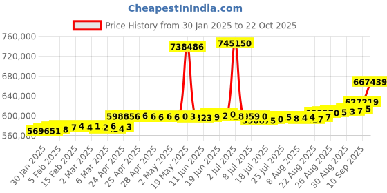ajio.com joyalukkas Women Rose-Plated Diamond-Studded Mangalsutra joyalukkas Price History Graph from 30 Jan 2025 to 22 Oct 2025