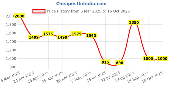 ajio.com fcuk Women Round Dial Analogue Watch fcuk Price History Graph from 5 Mar 2025 to 15 Oct 2025