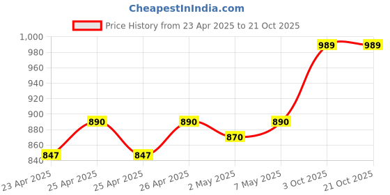 ajio.com haute sauce Women Round-Dial Analogue Watch haute sauce Price History Graph from 23 Apr 2025 to 21 Oct 2025
