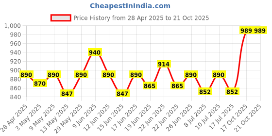 ajio.com haute sauce Women Round-Dial Analogue Watch haute sauce Price History Graph from 28 Apr 2025 to 21 Oct 2025