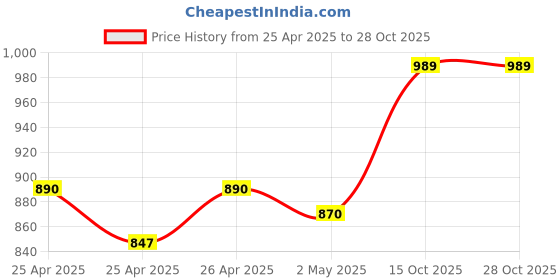 ajio.com haute sauce Women Round-Dial Analogue Watch haute sauce Price History Graph from 25 Apr 2025 to 27 Oct 2025