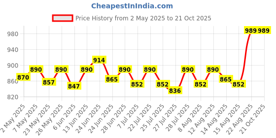 ajio.com haute sauce Women Round Dial Analogue Watch  haute sauce Price History Graph from 2 May 2025 to 21 Oct 2025