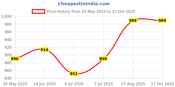 ajio.com haute sauce Women Round Dial Analogue Watch  haute sauce Price History Graph from 25 May 2025 to 27 Oct 2025