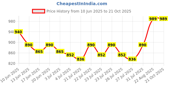 ajio.com haute sauce Women Round-Dial Analogue Watch haute sauce Price History Graph from 10 Jun 2025 to 21 Oct 2025
