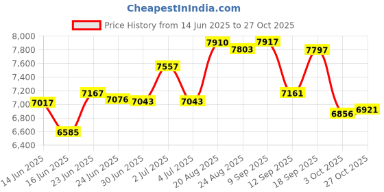 ajio.com guess Women Round Dial Analogue Watch guess Price History Graph from 14 Jun 2025 to 27 Oct 2025