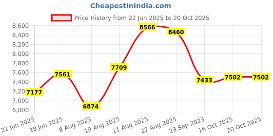 ajio.com guess Women Round Dial Analogue Watch guess Price History Graph from 22 Jun 2025 to 19 Oct 2025