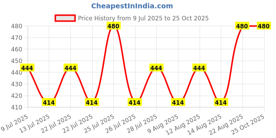 ajio.com charliekeen Women Round Dial Analogue Watch charliekeen Price History Graph from 9 Jul 2025 to 25 Oct 2025