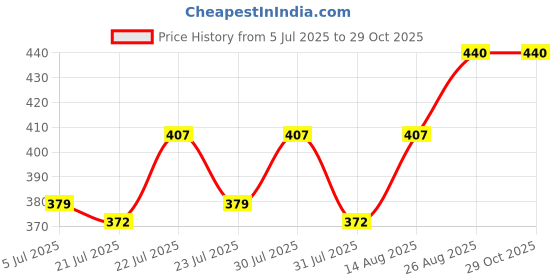ajio.com charliekeen Women Round Dial Analogue Watch charliekeen Price History Graph from 5 Jul 2025 to 28 Oct 2025