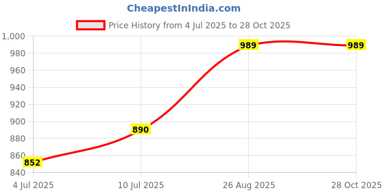 ajio.com haute sauce Women Round Dial Analogue Watch  haute sauce Price History Graph from 4 Jul 2025 to 27 Oct 2025