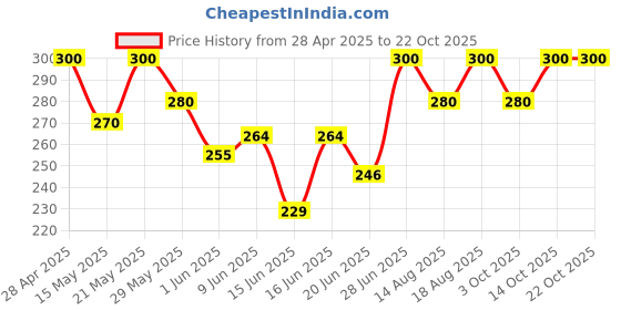 ajio.com trex Women Round Dial Watch trex Price History Graph from 28 Apr 2025 to 21 Oct 2025