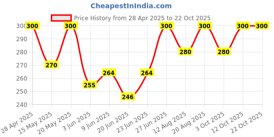 ajio.com trex Women Round Dial Watch trex Price History Graph from 28 Apr 2025 to 22 Oct 2025