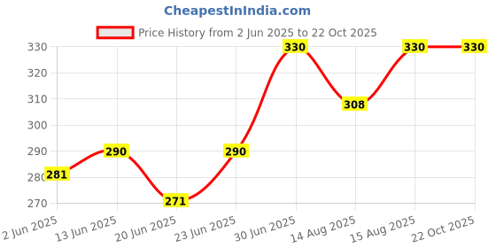 ajio.com trex Women Round Dial Watch   trex Price History Graph from 2 Jun 2025 to 21 Oct 2025