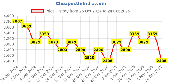 ajio.com calvin klein jeans Women Round-Neck A-Line Dress calvin klein jeans Price History Graph from 26 Oct 2024 to 24 Oct 2025