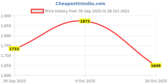 ajio.com pink fort Women Round-Neck A-Line Dress pink fort Price History Graph from 30 Sep 2025 to 28 Oct 2025