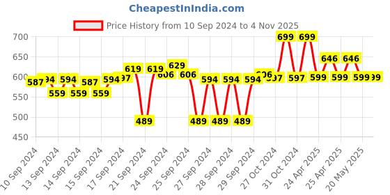 ajio.com max Women Round-Neck A-Line Kurta max Price History Graph from 10 Sep 2024 to 3 Nov 2025