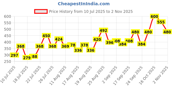 ajio.com nyrika Women Round-Neck A-Line Kurta  nyrika Price History Graph from 10 Jul 2025 to 30 Oct 2025