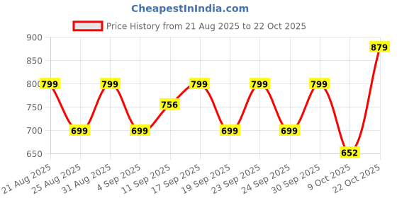 ajio.com gosriki Women Round-Neck A-Line Kurta Set gosriki Price History Graph from 21 Aug 2025 to 22 Oct 2025