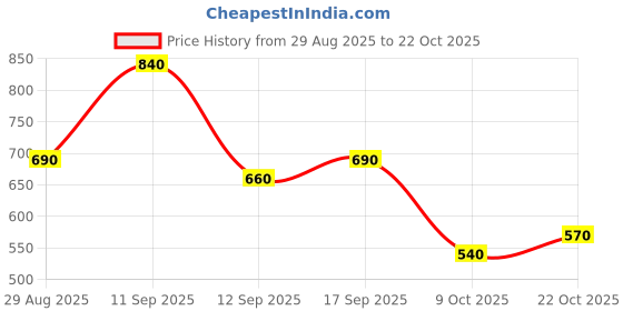ajio.com nyrika Women Round Neck Anarkali Kurta nyrika Price History Graph from 29 Aug 2025 to 22 Oct 2025