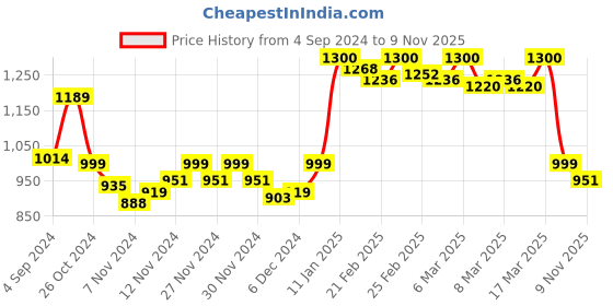 ajio.com salwar studio Women Round-Neck Back Open Blouse salwar studio Price History Graph from 4 Sep 2024 to 9 Nov 2025
