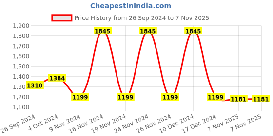 ajio.com salwar studio Women Round-Neck Back Open Blouse salwar studio Price History Graph from 26 Sep 2024 to 7 Nov 2025