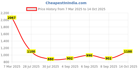 ajio.com fabindia Women Round-Neck Back-Open Blouse fabindia Price History Graph from 7 Mar 2025 to 14 Oct 2025