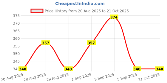 ajio.com attire empire Women Round Neck Bodycon Dress attire empire Price History Graph from 20 Aug 2025 to 20 Oct 2025