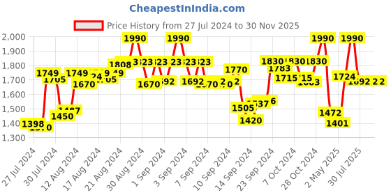 ajio.com miakee Women Round-Neck Bodysuit miakee Price History Graph from 27 Jul 2024 to 30 Nov 2025