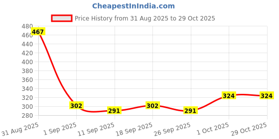 ajio.com outzidr global Women Round-Neck Bodysuit outzidr global Price History Graph from 31 Aug 2025 to 29 Oct 2025