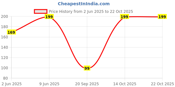 ajio.com yousta Women Round-Neck Camisole yousta Price History Graph from 2 Jun 2025 to 22 Oct 2025