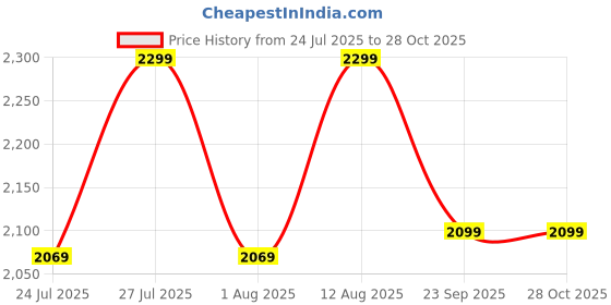 ajio.com h&m Women Round Neck Cardigan h&m Price History Graph from 24 Jul 2025 to 28 Oct 2025
