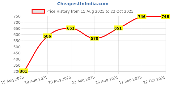 ajio.com muhuratam Women Round Neck Cardigan muhuratam Price History Graph from 15 Aug 2025 to 21 Oct 2025