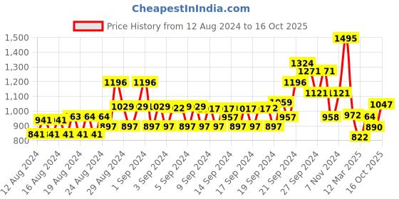 ajio.com monte carlo Women Round-Neck Cardigan with Button-Closure monte carlo Price History Graph from 12 Aug 2024 to 16 Oct 2025