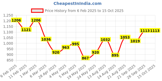 ajio.com soch Women Round-Neck Cardigan with Button-Closure soch Price History Graph from 6 Feb 2025 to 15 Oct 2025